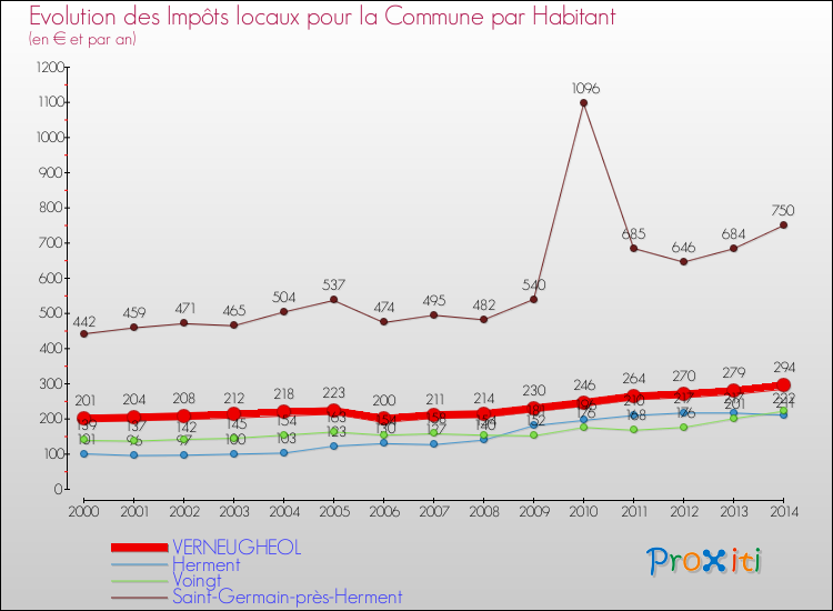 Evolution et montant des impôts locaux par Habitant pour VERNEUGHEOL et les communes proches de 2000 à 2014 Comparaison des impôts locaux par habitant pour VERNEUGHEOL et les communes voisines de 2000 à 2014