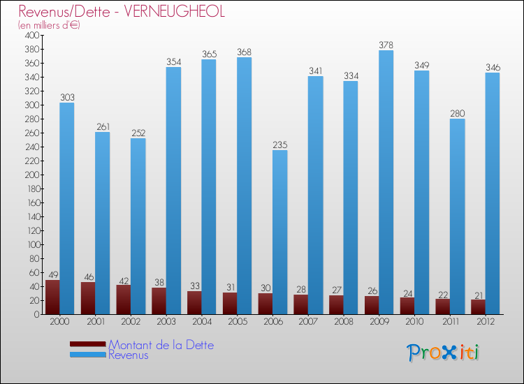 Evolution comparée de la dette et des revenus pour la commune de VERNEUGHEOL de 2000 à 2012 Comparaison de la dette et des revenus pour VERNEUGHEOL de 2000 à 2012