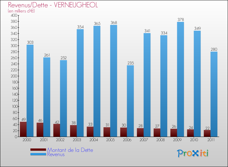 Evolution comparée de la dette et des revenus pour la commune de VERNEUGHEOL de 2000 à 2011 Comparaison de la dette et des revenus pour VERNEUGHEOL de 2000 à 2011