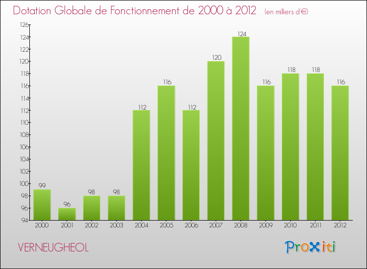 Evolution du montant de la Dotation Globale de Fonctionnement pour la commune de VERNEUGHEOL de 2000 à 2012 Evolution du montant de la Dotation Globale de Fonctionnement pour VERNEUGHEOL de 2000 à 2012