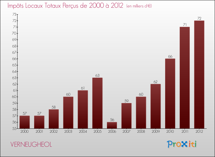 Evolution des Impôts Locaux pour la commune de VERNEUGHEOL de 2000 à 2012 Evolution des Impôts Locaux pour VERNEUGHEOL de 2000 à 2012