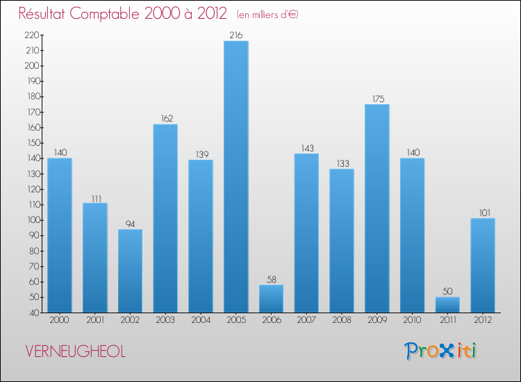 Evolution du résultat comptable pour la commune de VERNEUGHEOL de 2000 à 2012 Evolution du résultat comptable pour VERNEUGHEOL de 2000 à 2012