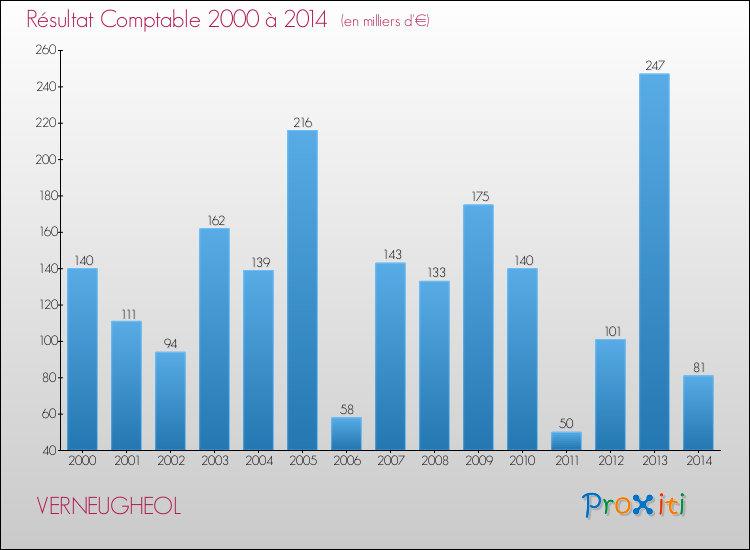 Evolution du résultat comptable pour la commune de VERNEUGHEOL de 2000 à 2014 Evolution du résultat comptable pour VERNEUGHEOL de 2000 à 2014
