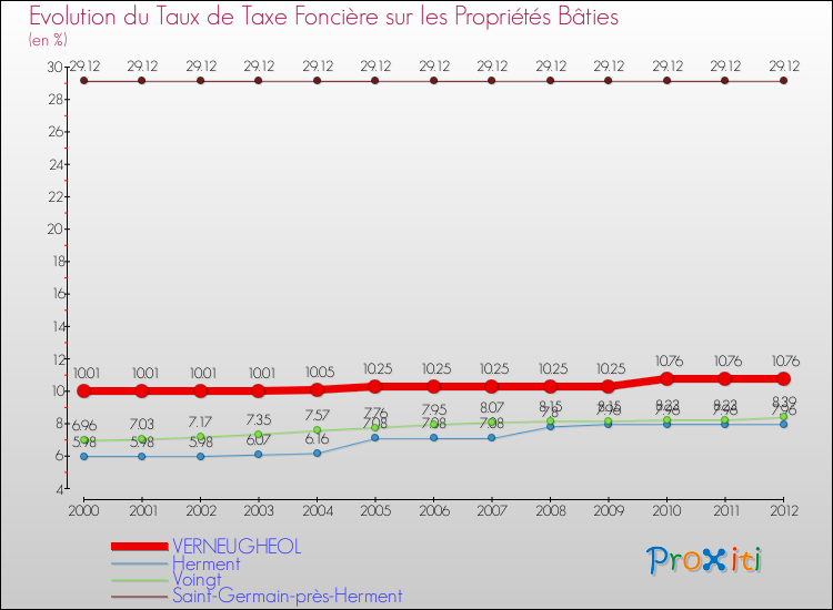 Evolution du taux de la taxe foncière sur le bati pour VERNEUGHEOL et les communes proches de 2000 à 2012 Comparaison des taux de taxe foncière sur le bati pour VERNEUGHEOL et les communes voisines de 2000 à 2012