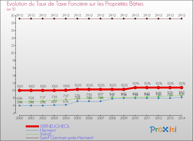 Evolution du taux de la taxe foncière sur le bati pour VERNEUGHEOL et les communes proches de 2000 à 2014 Comparaison des taux de taxe foncière sur le bati pour VERNEUGHEOL et les communes voisines de 2000 à 2014