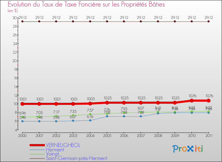 Evolution du taux de la taxe foncière sur le bati pour VERNEUGHEOL et les communes proches Comparaison des taux de taxe foncière sur le bati pour VERNEUGHEOL et les communes voisines