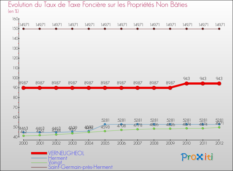 Evolution du taux de la taxe foncière sur les immeubles et terrains non batis pour VERNEUGHEOL et les communes proches de 2000 à 2012 Comparaison des taux de la taxe foncière sur les immeubles et terrains non batis pour VERNEUGHEOL et les communes voisines de 2000 à 2012