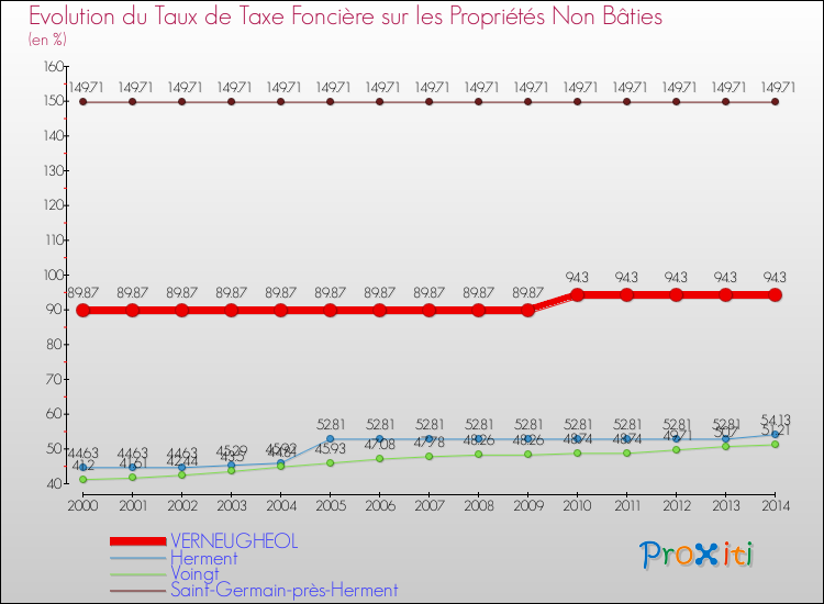 Evolution du taux de la taxe foncière sur les immeubles et terrains non batis pour VERNEUGHEOL et les communes proches de 2000 à 2014 Comparaison des taux de la taxe foncière sur les immeubles et terrains non batis pour VERNEUGHEOL et les communes voisines de 2000 à 2014