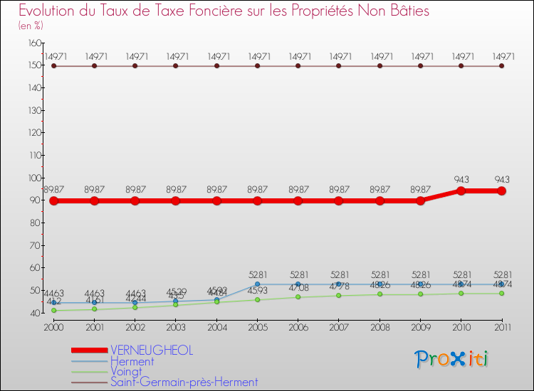 Evolution du taux de la taxe foncière sur les immeubles et terrains non batis pour VERNEUGHEOL et les communes proches Comparaison des taux de la taxe foncière sur les immeubles et terrains non batis pour VERNEUGHEOL et les communes voisines