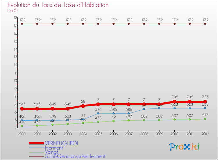 Evolution du taux de la taxe d'habitation pour VERNEUGHEOL et les communes proches Comparaison des taux de la taxe d'habitation pour VERNEUGHEOL et les communes voisines