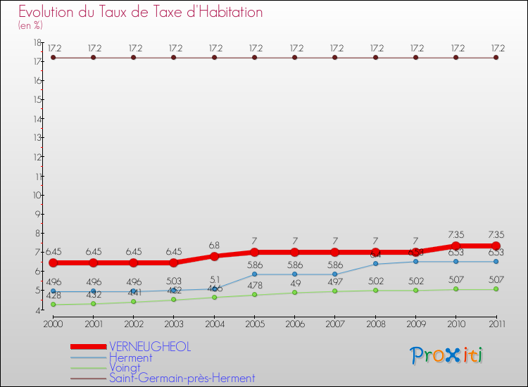Evolution du taux de la taxe d'habitation pour VERNEUGHEOL et les communes proches Comparaison des taux de la taxe d'habitation pour VERNEUGHEOL et les communes voisines