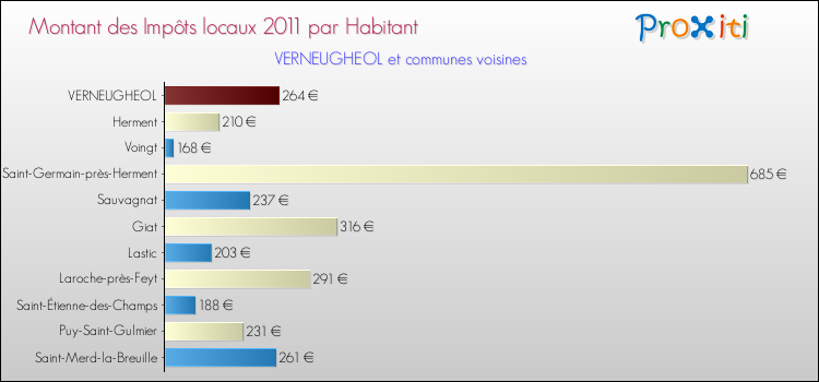 Montant des impôts locaux par Habitant pour VERNEUGHEOL et les communes proches Comparaison des impôts locaux par habitant pour VERNEUGHEOL et les communes voisines