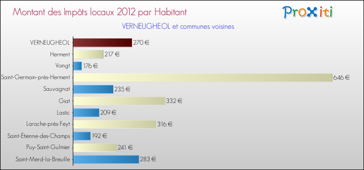 Montant des impôts locaux par Habitant pour VERNEUGHEOL et les communes proches Comparaison des impôts locaux par habitant pour VERNEUGHEOL et les communes voisines