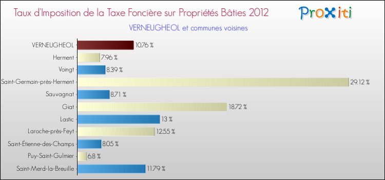 Taux d'imposition de la taxe foncière sur le bati 2012 pour VERNEUGHEOL et les communes proches Comparaison des taux d'imposition de la taxe foncière sur le bati 2012 pour VERNEUGHEOL et les communes voisines