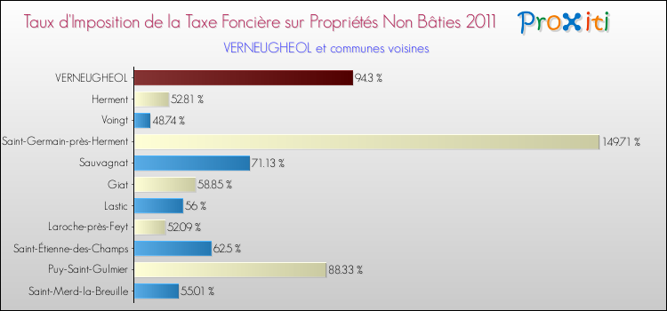 Taux d'imposition de la taxe foncière sur les immeubles et terrains non batis 2011 pour VERNEUGHEOL et les communes proches Comparaison des taux d'imposition de la taxe foncière sur les immeubles et terrains non batis 2011 pour VERNEUGHEOL et les communes voisines