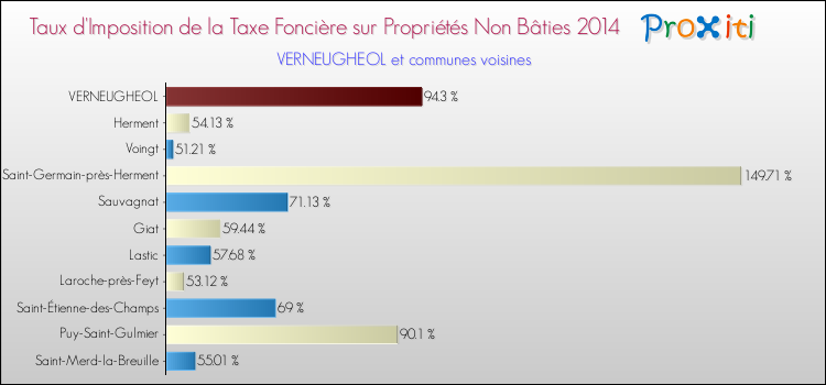 Taux d'imposition de la taxe foncière sur les immeubles et terrains non batis 2014 pour VERNEUGHEOL et les communes proches Comparaison des taux d'imposition de la taxe foncière sur les immeubles et terrains non batis 2014 pour VERNEUGHEOL et les communes voisines