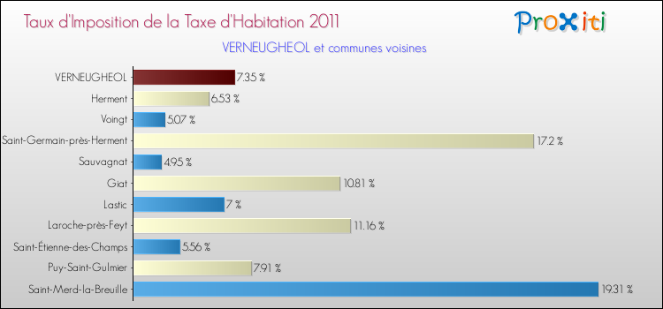 Taux d'imposition de la taxe d'habitation 2011 pour VERNEUGHEOL et les communes proches Comparaison des taux d'imposition de la taxe d'habitation 2011 pour VERNEUGHEOL et les communes voisines