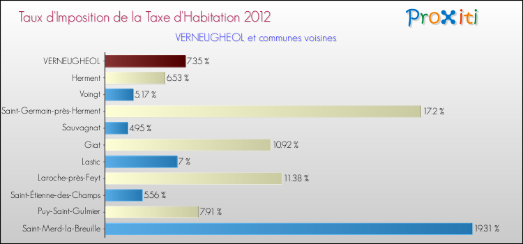 Taux d'imposition de la taxe d'habitation 2012 pour VERNEUGHEOL et les communes proches Comparaison des taux d'imposition de la taxe d'habitation 2012 pour VERNEUGHEOL et les communes voisines