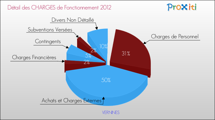 Décomposition des Charges de Fonctionnement 2012 de la commune de VERNINES Charges de Fonctionnement 2012 pour la commune de VERNINES