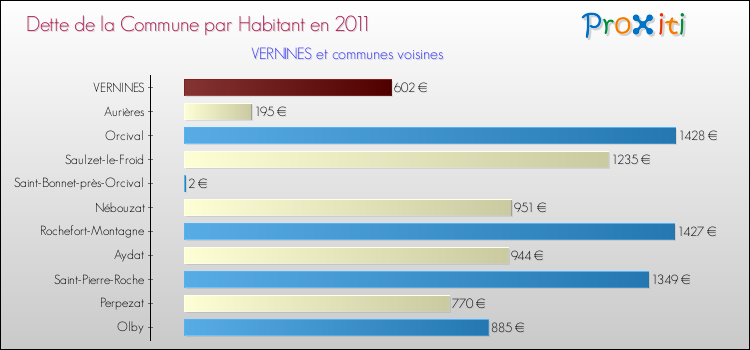 Dette par habitant de la commune en 2011 pour VERNINES et les communes proches Comparaison de la dette par habitant de la commune en 2011 pour VERNINES et les communes voisines