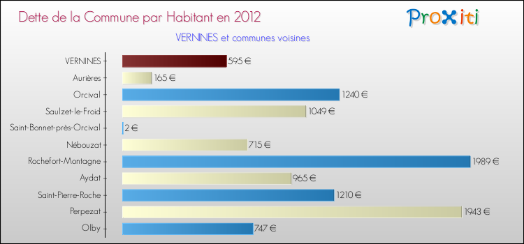 Dette par habitant de la commune en 2012 pour VERNINES et les communes proches Comparaison de la dette par habitant de la commune en 2012 pour VERNINES et les communes voisines