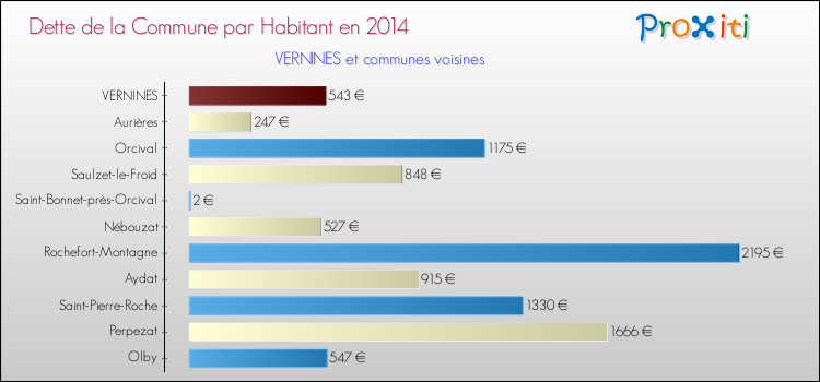 Dette par habitant de la commune en 2014 pour VERNINES et les communes proches Comparaison de la dette par habitant de la commune en 2014 pour VERNINES et les communes voisines