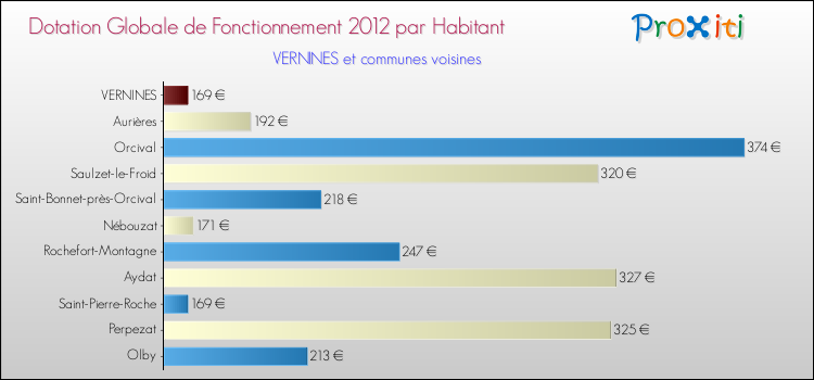 Montant des dotations globales de fonctionnement DGF par Habitant pour VERNINES et les communes proches Comparaison des des dotations globales de fonctionnement DGF par habitant pour VERNINES et les communes voisines