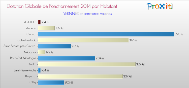 Montant des dotations globales de fonctionnement DGF par Habitant pour VERNINES et les communes proches en 2014. Comparaison des des dotations globales de fonctionnement DGF par habitant pour VERNINES et les communes voisines en 2014.