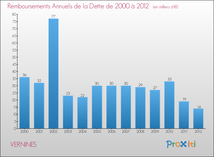 Evolution de l'annuité de la dette pour la commune de VERNINES de 2000 à 2012 Annuités de la dette pour VERNINES de 2000 à 2012
