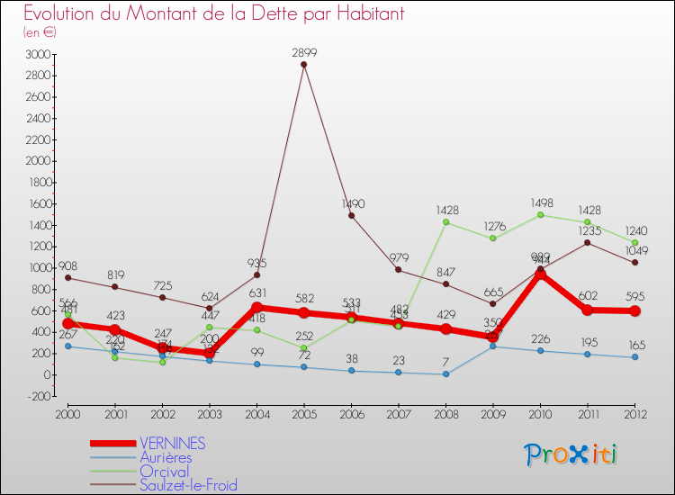 Evolution de la dette par habitant pour la commune de VERNINES et les communes proches de 2000 à 2012 Comparaison de la dette par habitant pour VERNINES et les communes voisines de 2000 à 2012