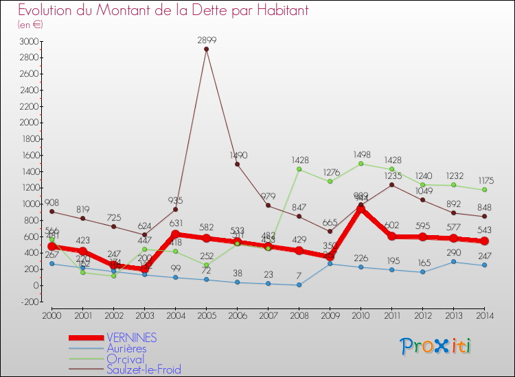 Evolution de la dette par habitant pour la commune de VERNINES et les communes proches de 2000 à 2014 Comparaison de la dette par habitant pour VERNINES et les communes voisines de 2000 à 2014