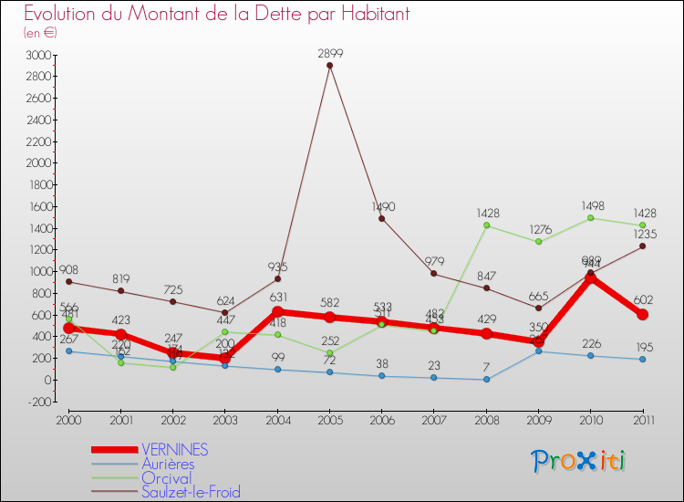 Evolution de la dette par habitant pour la commune de VERNINES et les communes proches Comparaison de la dette par habitant pour VERNINES et les communes voisines