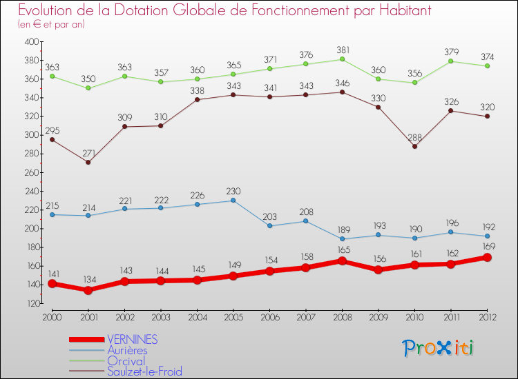 Evolution et montant de la dotation globale de fonctionnement par Habitant pour VERNINES et les communes proches Comparaison des dotations globales de fonctionnement par habitant pour VERNINES et les communes voisines