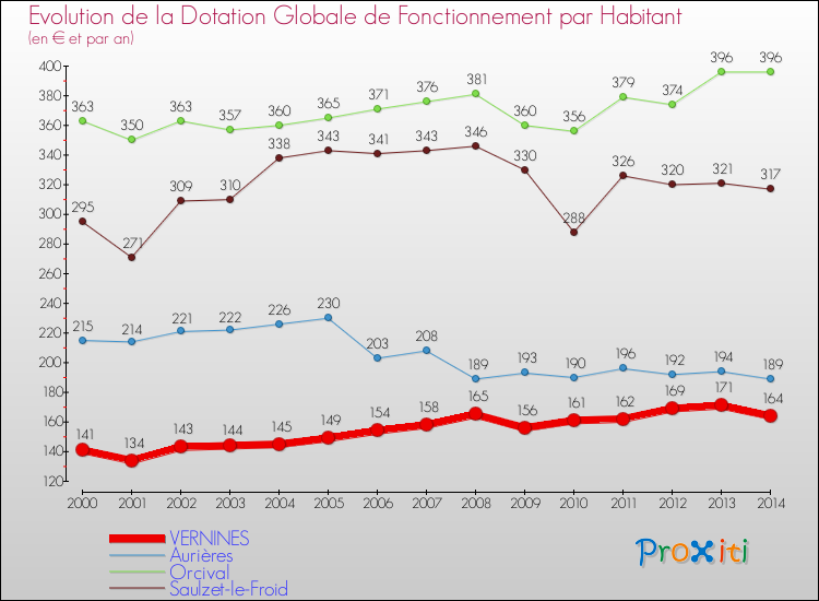 Evolution et montant de la dotation globale de fonctionnement par Habitant pour VERNINES et les communes proches de 2000 à 2014. Comparaison des dotations globales de fonctionnement par habitant pour VERNINES et les communes voisines de 2000 à 2014.