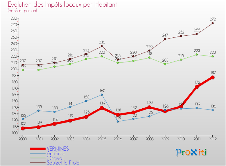 Evolution et montant des impôts locaux par Habitant pour VERNINES et les communes proches Comparaison des impôts locaux par habitant pour VERNINES et les communes voisines
