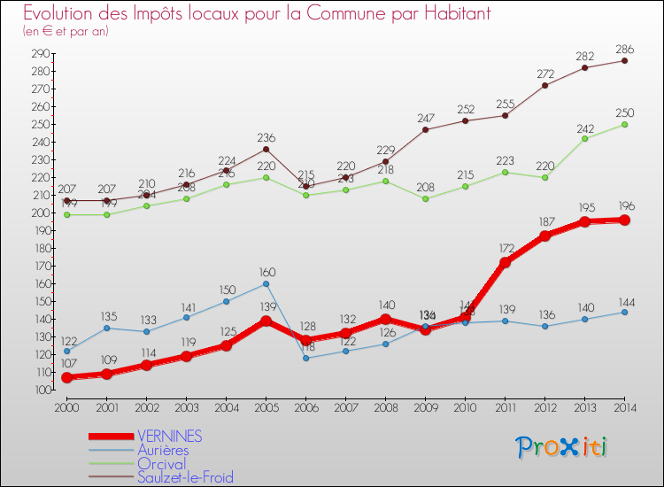 Evolution et montant des impôts locaux par Habitant pour VERNINES et les communes proches de 2000 à 2014 Comparaison des impôts locaux par habitant pour VERNINES et les communes voisines de 2000 à 2014