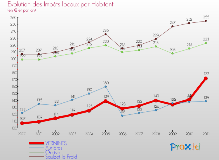 Evolution et montant des impôts locaux par Habitant pour VERNINES et les communes proches Comparaison des impôts locaux par habitant pour VERNINES et les communes voisines
