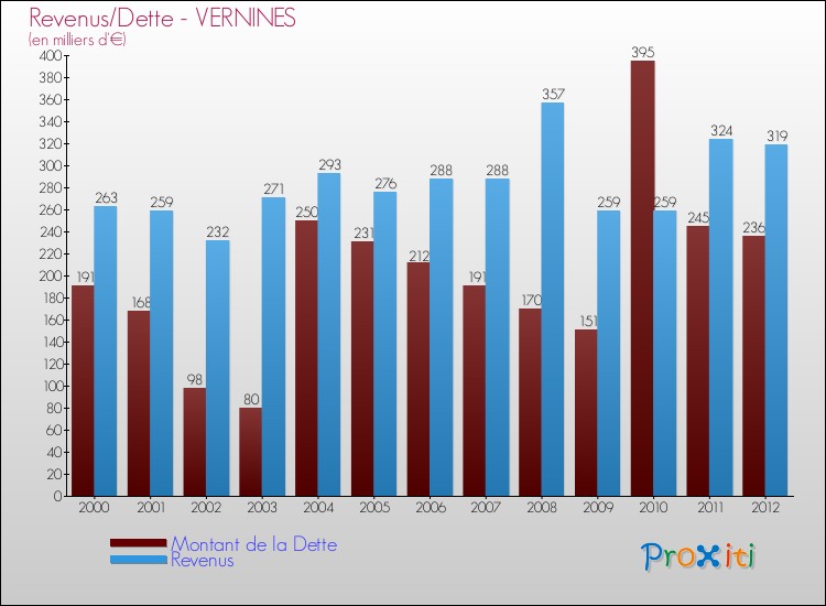 Evolution comparée de la dette et des revenus pour la commune de VERNINES de 2000 à 2012 Comparaison de la dette et des revenus pour VERNINES de 2000 à 2012