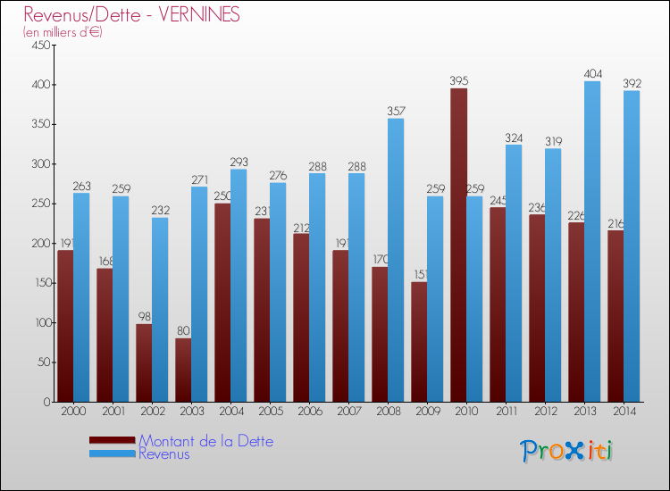 Evolution comparée de la dette et des revenus pour la commune de VERNINES de 2000 à 2014 Comparaison de la dette et des revenus pour VERNINES de 2000 à 2014