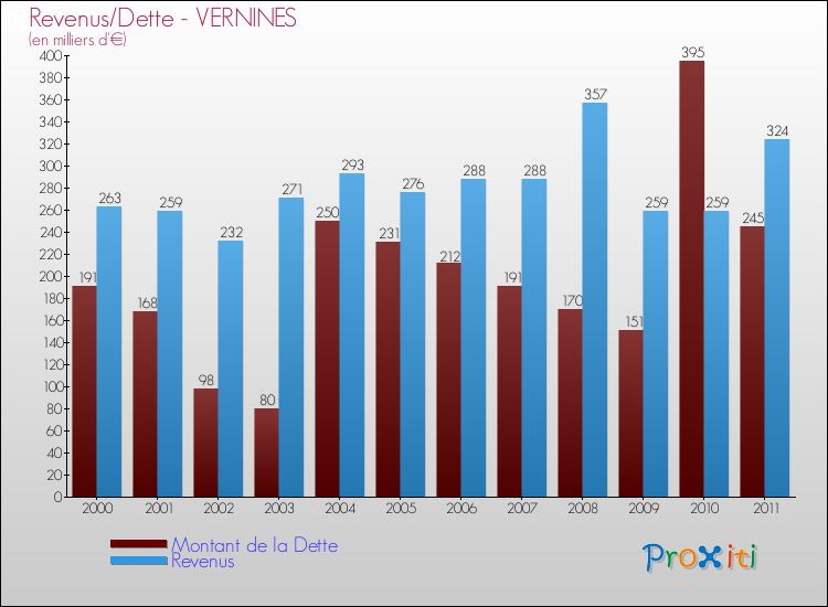 Evolution comparée de la dette et des revenus pour la commune de VERNINES de 2000 à 2011 Comparaison de la dette et des revenus pour VERNINES de 2000 à 2011