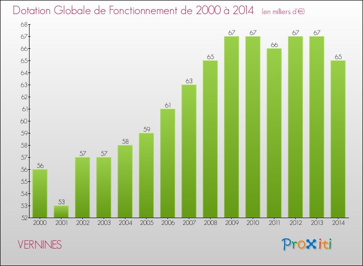 Evolution du montant de la Dotation Globale de Fonctionnement pour la commune de VERNINES de 2000 à 2014 Evolution du montant de la Dotation Globale de Fonctionnement pour VERNINES de 2000 à 2014