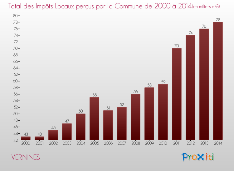 Evolution des Impôts Locaux pour la commune de VERNINES de 2000 à 2014 Evolution des Impôts Locaux pour VERNINES de 2000 à 2014