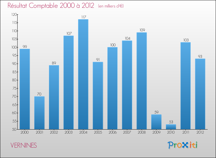 Evolution du résultat comptable pour la commune de VERNINES de 2000 à 2012 Evolution du résultat comptable pour VERNINES de 2000 à 2012