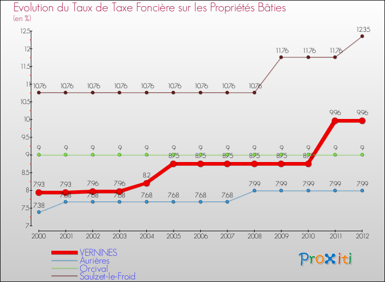 Evolution du taux de la taxe foncière sur le bati pour VERNINES et les communes proches de 2000 à 2012 Comparaison des taux de taxe foncière sur le bati pour VERNINES et les communes voisines de 2000 à 2012