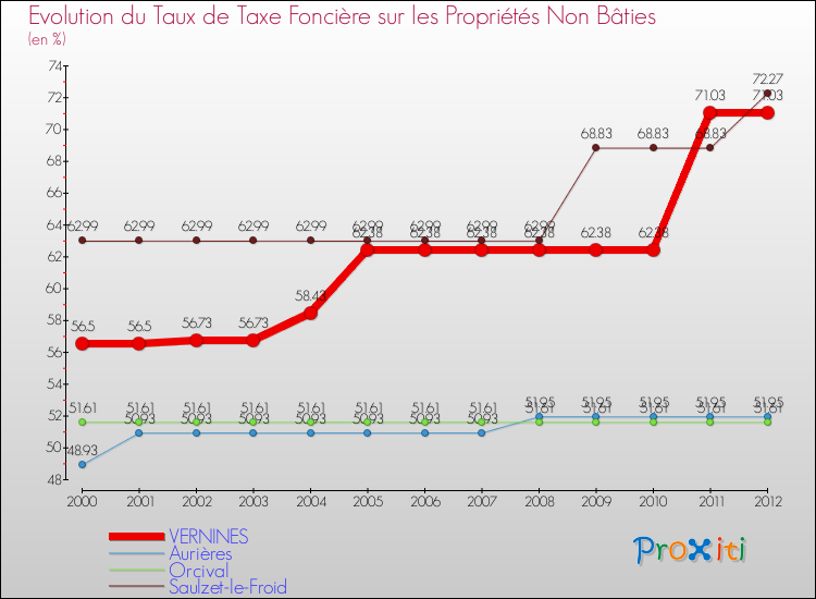Evolution du taux de la taxe foncière sur les immeubles et terrains non batis pour VERNINES et les communes proches de 2000 à 2012 Comparaison des taux de la taxe foncière sur les immeubles et terrains non batis pour VERNINES et les communes voisines de 2000 à 2012