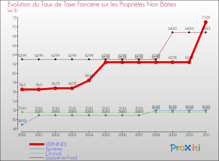 Evolution du taux de la taxe foncière sur les immeubles et terrains non batis pour VERNINES et les communes proches Comparaison des taux de la taxe foncière sur les immeubles et terrains non batis pour VERNINES et les communes voisines