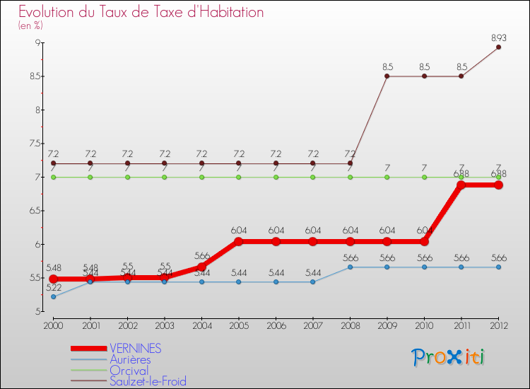 Evolution du taux de la taxe d'habitation pour VERNINES et les communes proches Comparaison des taux de la taxe d'habitation pour VERNINES et les communes voisines