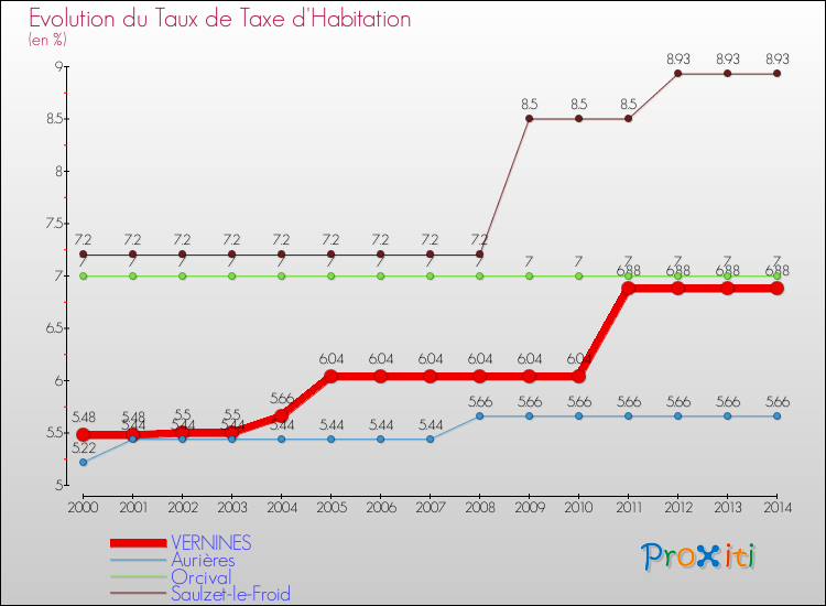 Evolution du taux de la taxe d'habitation pour VERNINES et les communes proches de 2000 à 2014 Comparaison des taux de la taxe d'habitation pour VERNINES et les communes voisines de 2000 à 2014