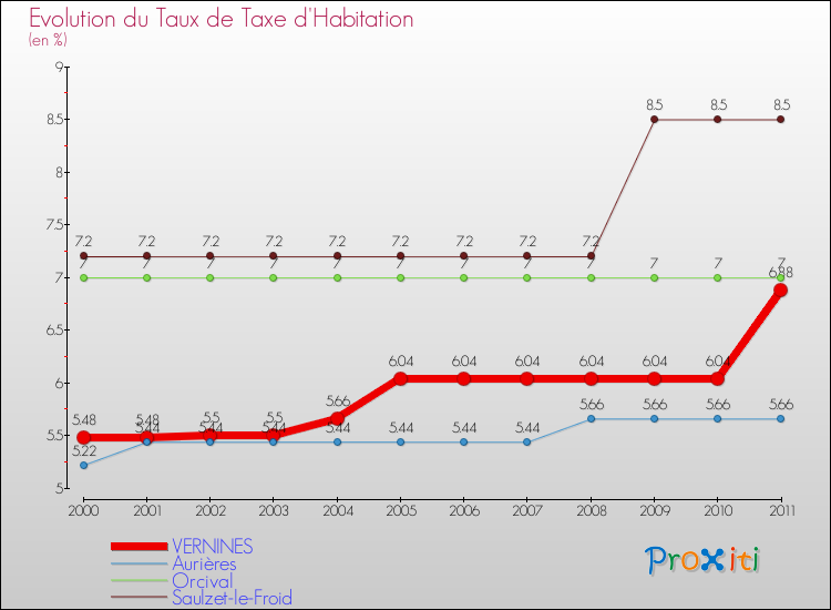 Evolution du taux de la taxe d'habitation pour VERNINES et les communes proches Comparaison des taux de la taxe d'habitation pour VERNINES et les communes voisines