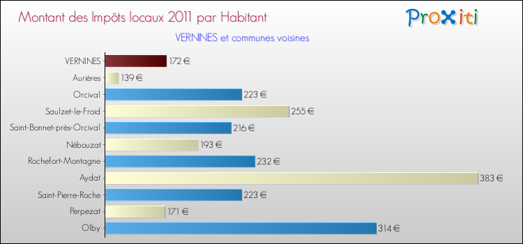 Montant des impôts locaux par Habitant pour VERNINES et les communes proches Comparaison des impôts locaux par habitant pour VERNINES et les communes voisines